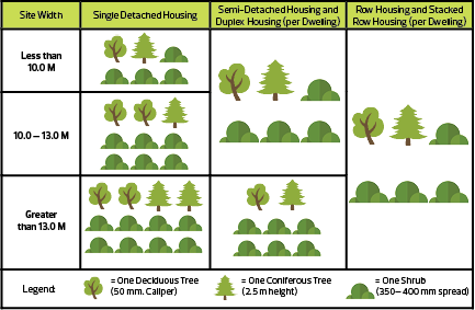 New Landscaping Requirements Chart