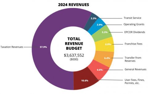 Revenues Chart