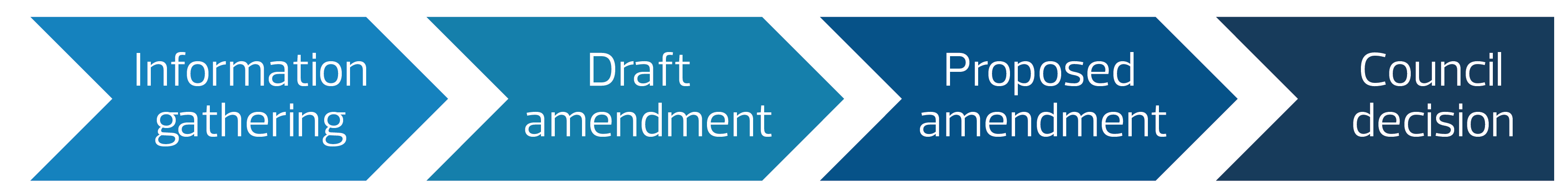 Zoning Text Amendment Project Stages