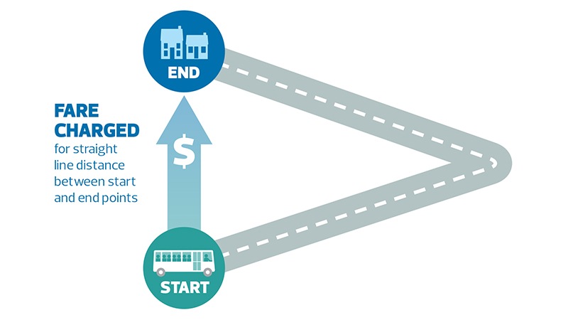 A graphic showing how distance based fares are charged.
