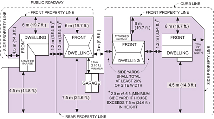 This image indicates general building location requirements for houses.
