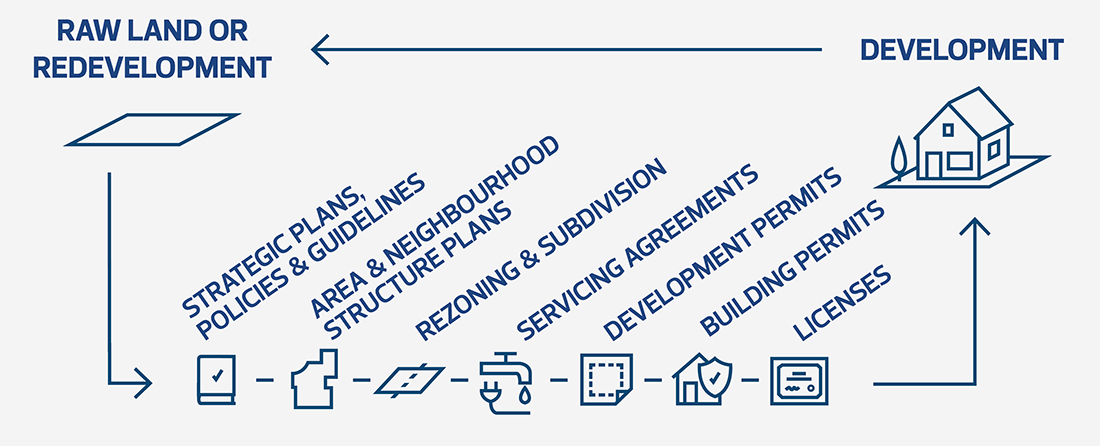 Land Development Process Graphic