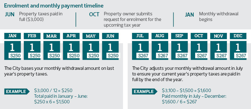 Enrolment and Monthly Payment Timeline. Jun - Property taxes paid in full. Nov - Property owner submits request for enrolment for the upcoming tax year. Jan - monthly withdrawal begins.