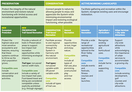 Proposed Land Management Classifications Framework chart