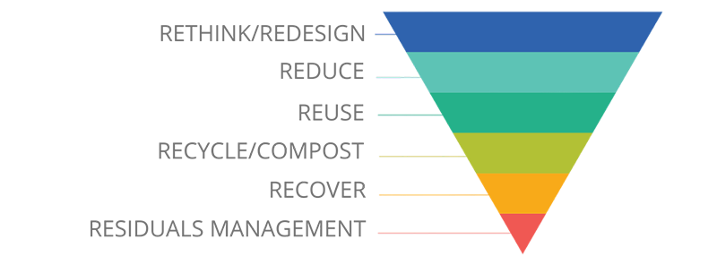 waste management hierarchy
