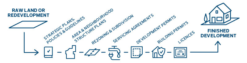 Development Process Graphic