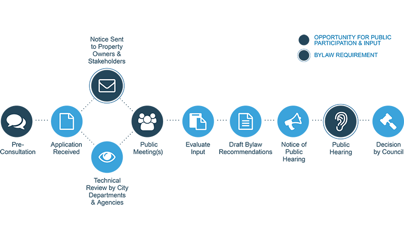 Planning Application Process 