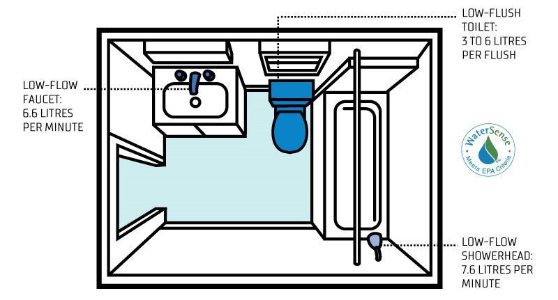 Water Consumption graphic