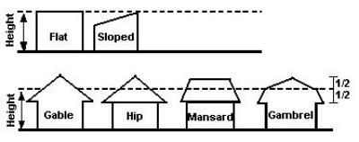 Height requirements for houses based on specific housing and roof designs.