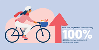 A graphic showing a cyclist with a large red arrow pointing upwards to indicate an increase in cycling.