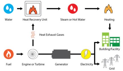 co-generation or combined heat and power (CHP)