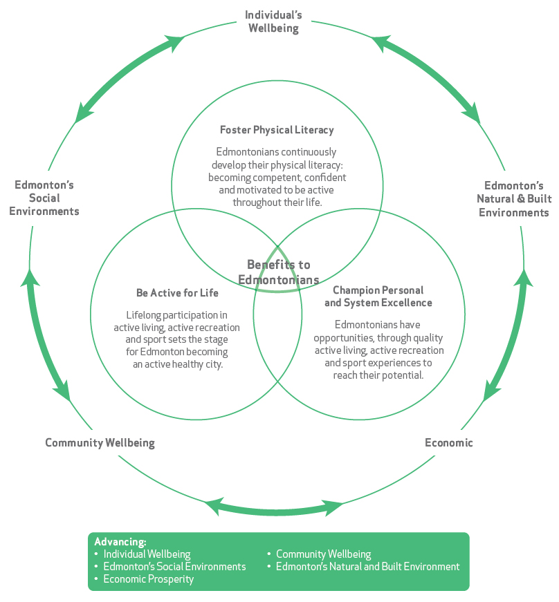 Diagram depicting the benefits of the Live Active program.