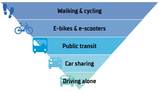 inverse triangle of different mobility choices