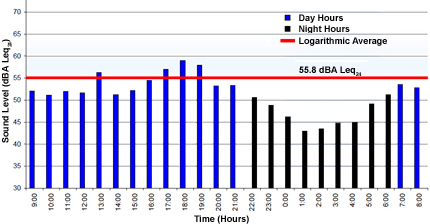 Traffic Noise Sound Levels Chart