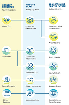 Diagram of how the Corporate Business Plan is connected to ConnectEdmonton and The City Plan