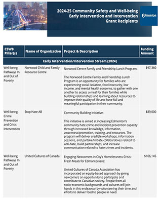 2024 Early Intervention/Intervention CSWB Grants recipients awardees