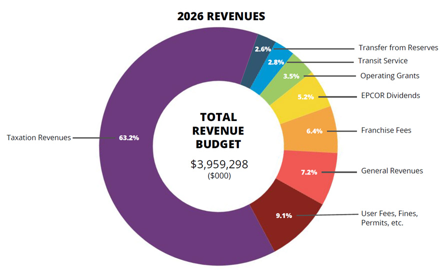 Revenues Chart
