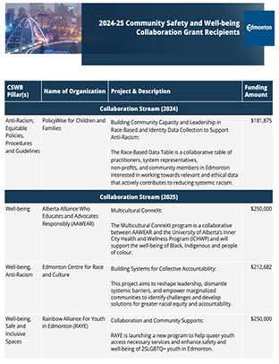 2024 collaboration recipients awardees