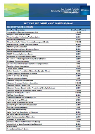  Festivals and Events Micro Grant Program 2023 Grant Recipients List