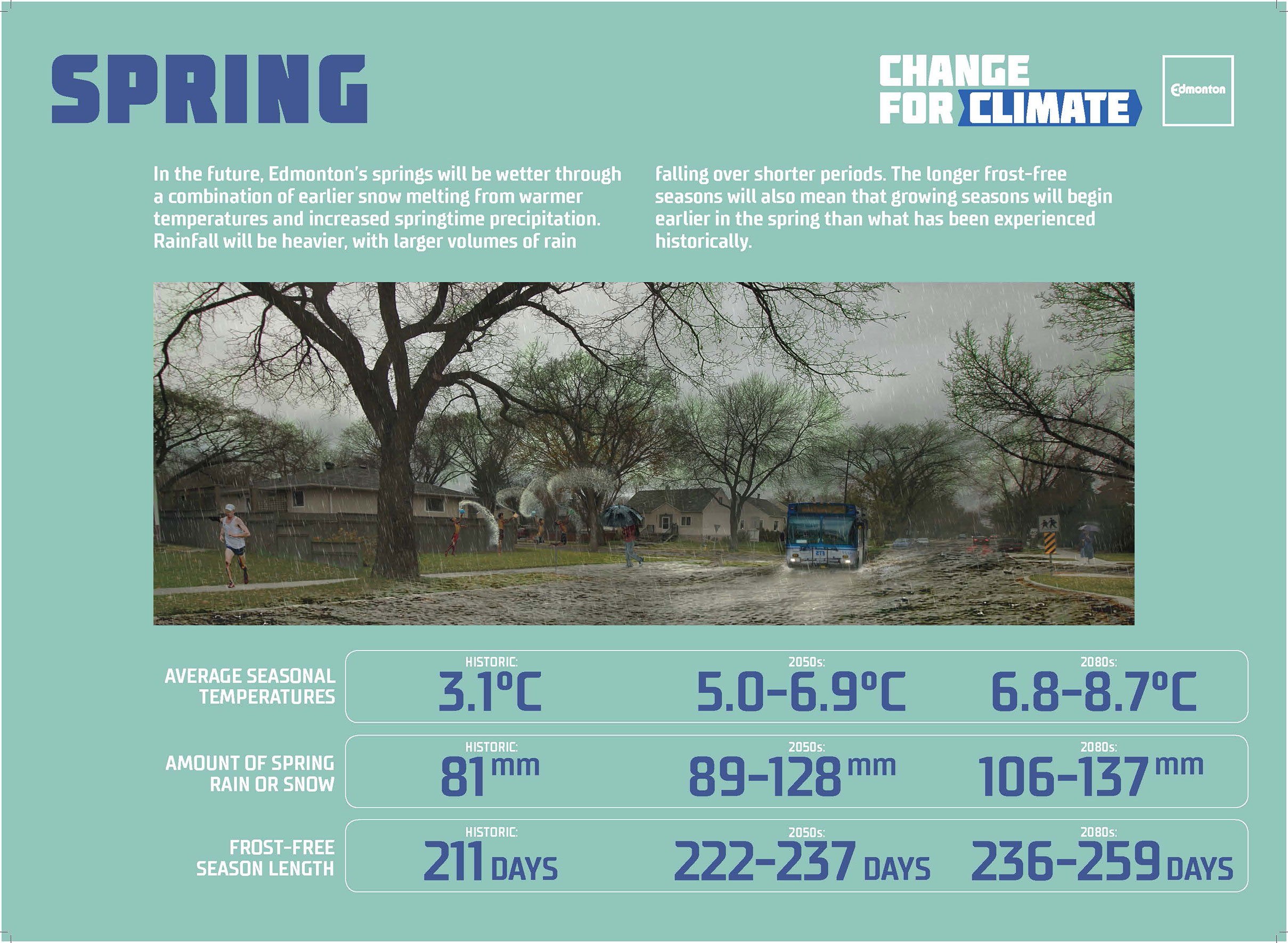 Spring Climate Change Projections