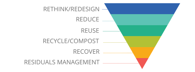 Zero Waste Framework