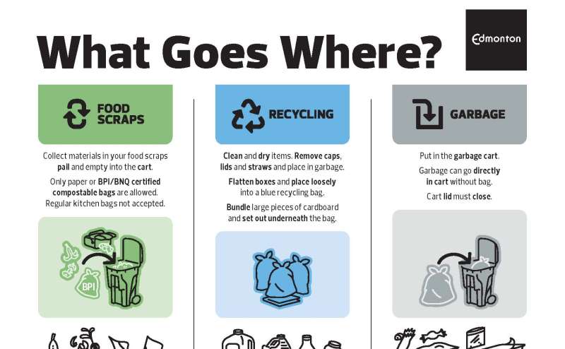 what goes where