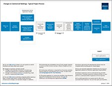 Changes to Commercial Buildings