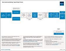 Graphic showing project stages