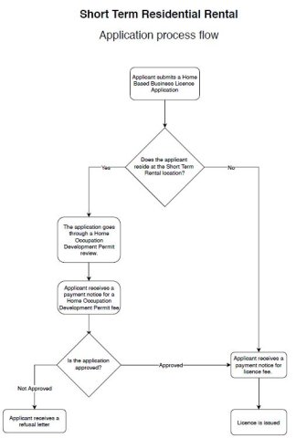 Short-term rental application process