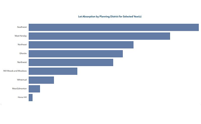 Lot Absorption Report Graphic featuring a bar graph