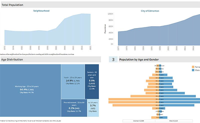 2021 Federal Census Neighborhood Profiles Graphic